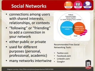 Social Networks
• connections among users
  with shared interests,
  relationships, or contexts
• “following” or “friending”
  to add a connection in
  your network
• either public or private
                                                                    Recommended Free Social
• used for different                                                Networking Tools:
  purposes (personal,                                               •   Twitter.com
  professional, academic)                                           •   Facebook.com
                                                                    •   LinkedIn.com
• many networks intertwine                                          •   Google+


Diagram courtesy http://flickr.com/photos/joepemberton/3305147093
 