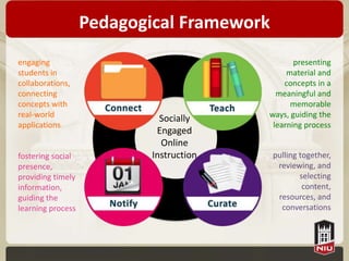 Pedagogical Framework
engaging                                        presenting
students in                                   material and
collaborations,                              concepts in a
connecting                                 meaningful and
concepts with                                  memorable
real-world                   Socially    ways, guiding the
applications                              learning process
                            Engaged
                             Online
fostering social           Instruction     pulling together,
presence,                                   reviewing, and
providing timely                                   selecting
information,                                        content,
guiding the                                 resources, and
learning process                             conversations
 