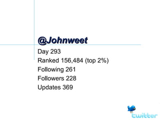@Johnweet Day 293 Ranked 156,484 (top 2%) Following 261 Followers 228 Updates 369  