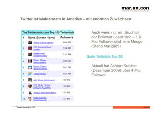 Twitter ist Mainstream in Amerika – mit enormen Zuwächsen


                                         Auch wenn nur ein Bruchteil
                                         der Follower Leser sind – 1.6
                                         Mio Follower sind eine Menge
                                         (Stand Mai 2009)

                                      Quelle: Twitterholic Top 100


                                         Aktuell hat Ashton Kutcher
                                         (Dezember 2009) über 4 Mio.
                                         Follower




Twitter-Marketing V01                                                    Folie 5
 
