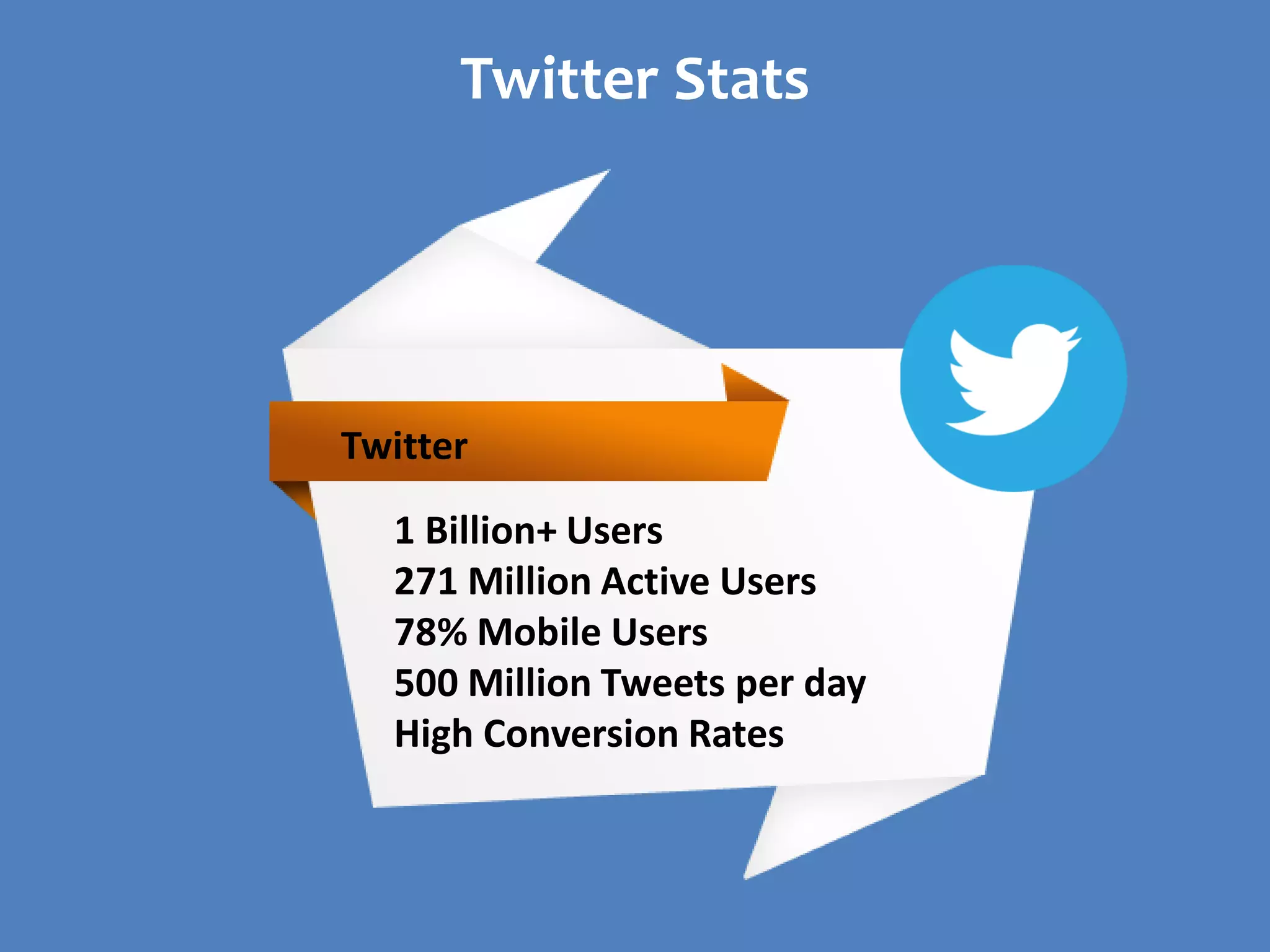 Twitter Stats
Twitter
1 Billion+ Users
271 Million Active Users
78% Mobile Users
500 Million Tweets per day
High Conversion Rates
 