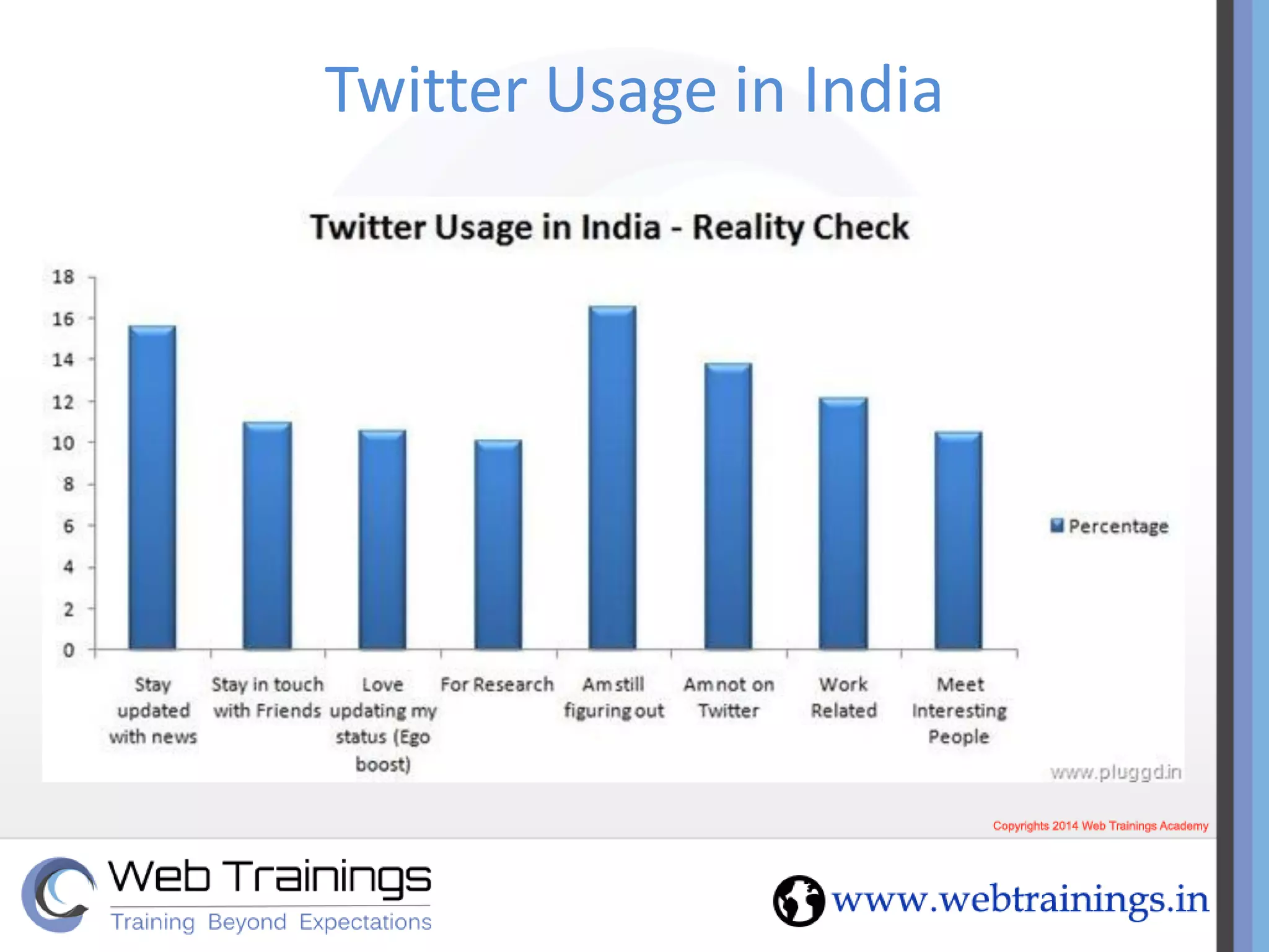 Twitter Usage in India
 