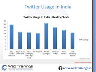 Twitter Usage in India  