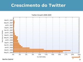 Crescimento do Twitter




Martha Gabriel                      18
 