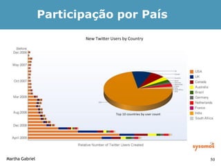 Twitter no Brasil


                 Censo realizado pela Twitter Central
                         com 11683 amostras

   ...