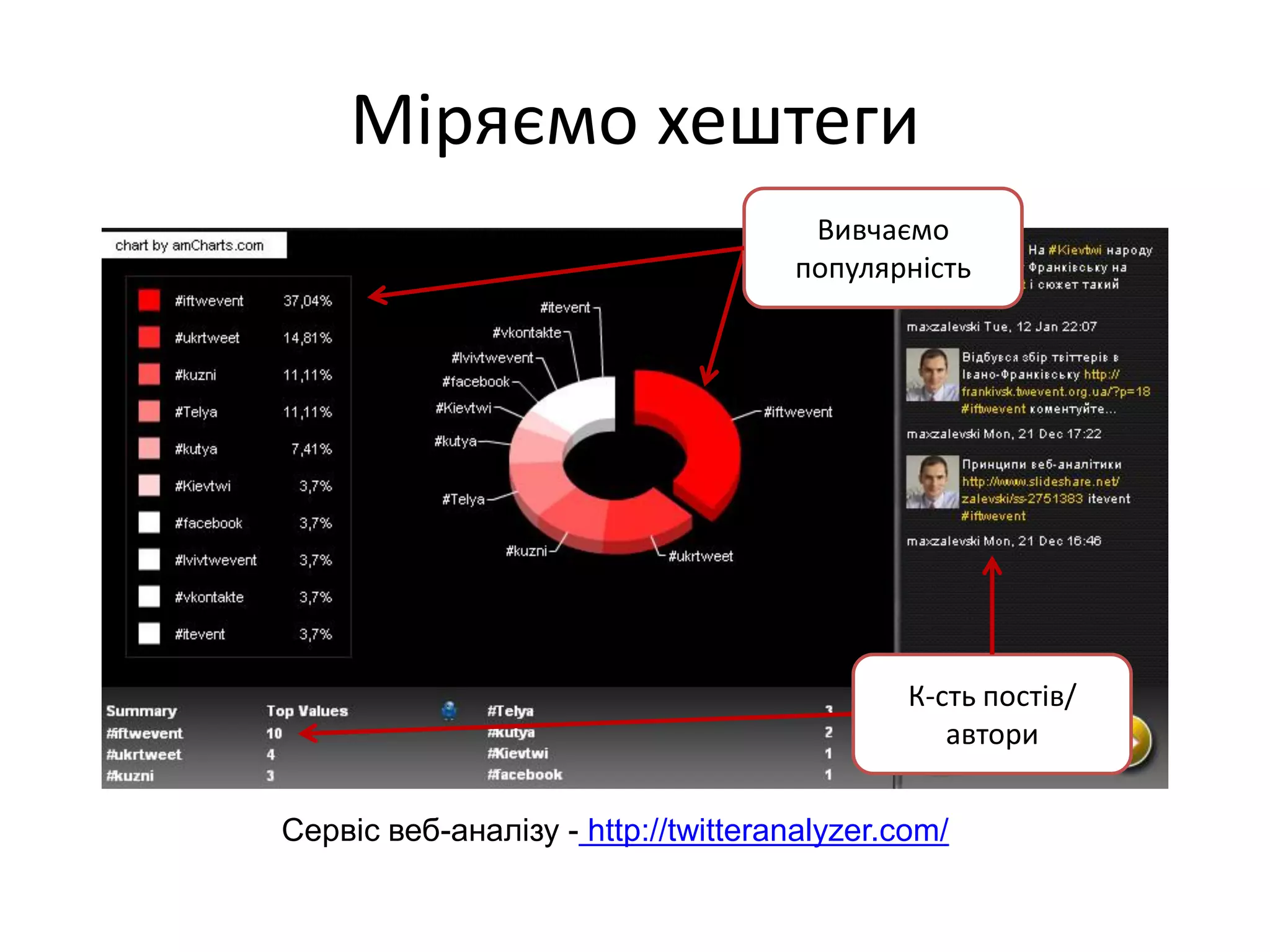 Міряємо хештеги
                                     Вивчаємо
                                    популярність




                                             К-сть постів/
                                                автори


Сервіс веб-аналізу - http://twitteranalyzer.com/
 