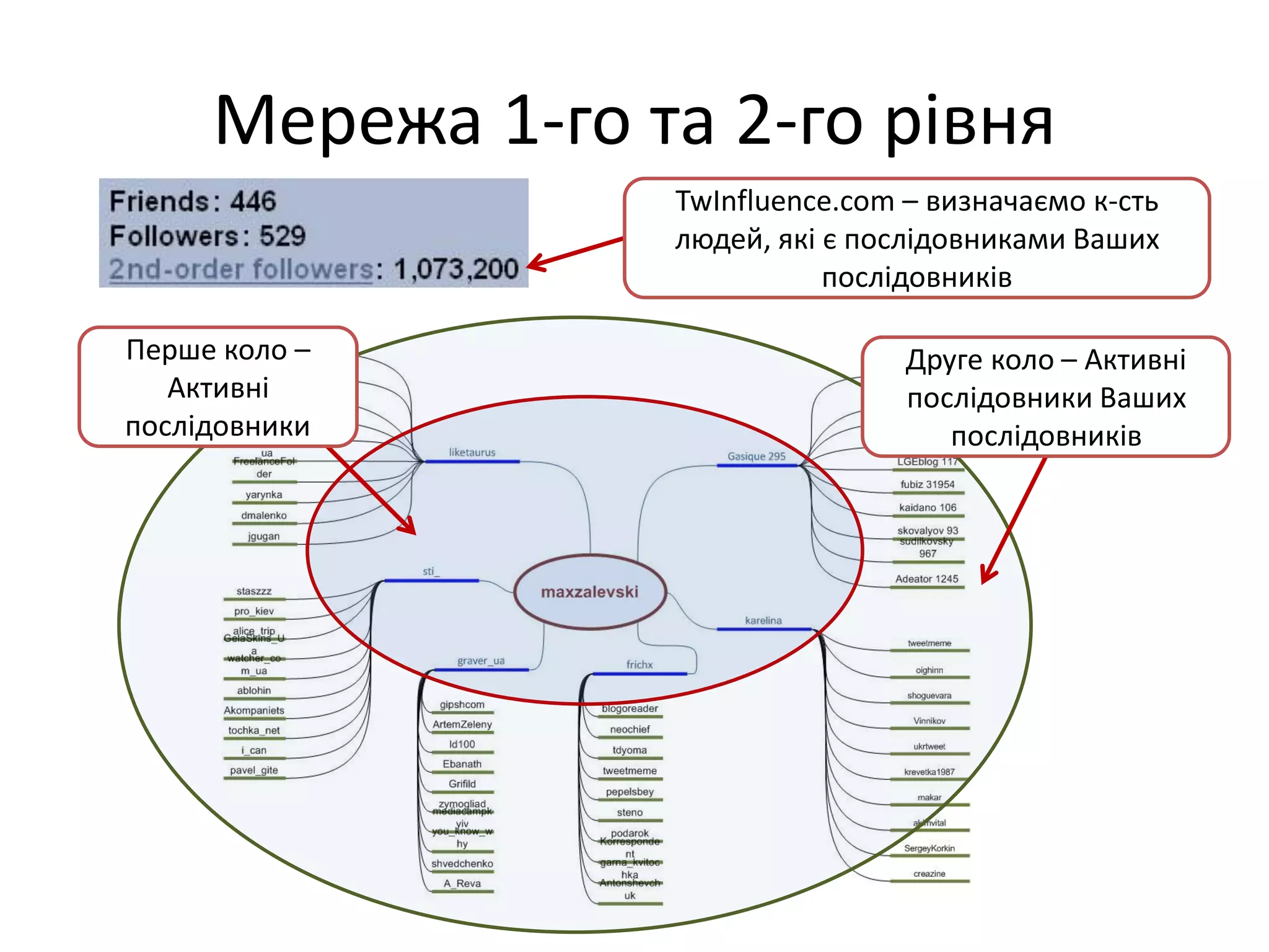 Мережа 1-го та 2-го рівня
                  TwInfluence.com – визначаємо к-сть
                  людей, які є послідовниками Ваших
                             послідовників

Перше коло –                      Друге коло – Активні
   Активні                        послідовники Ваших
послідовники                         послідовників
 