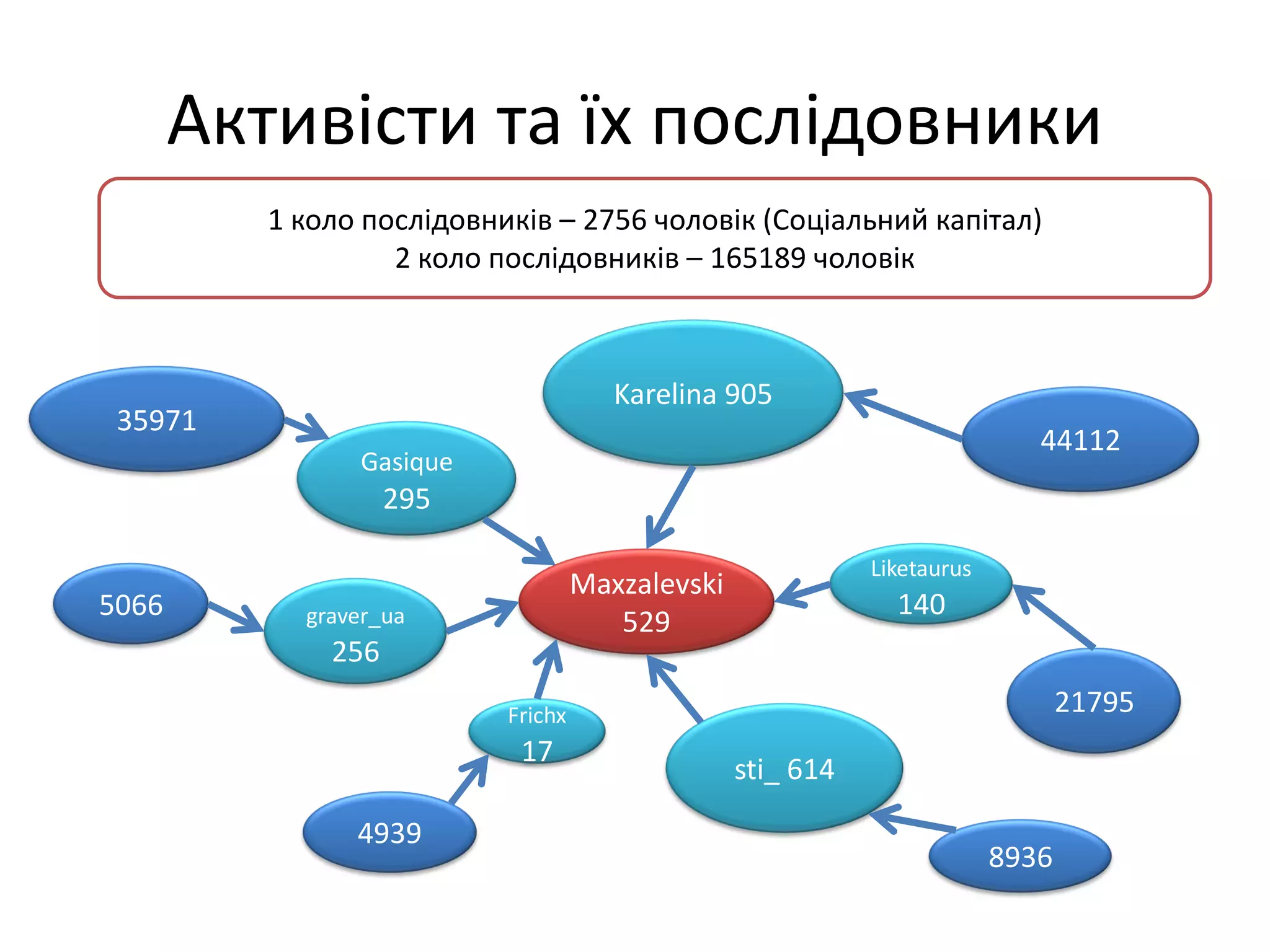 Активісти та їх послідовники
          1 коло послідовників – 2756 чоловік (Соціальний капітал)
                   2 коло послідовників – 165189 чоловік



                                       Karelina 905
 35971
                                                                             44112
                Gasique
                    295

                                                             Liketaurus
                                    Maxzalevski
5066        graver_ua                                          140
                                       529
              256
                           Frichx                                                21795
                            17
                                                  sti_ 614

                4939
                                                                          8936
 