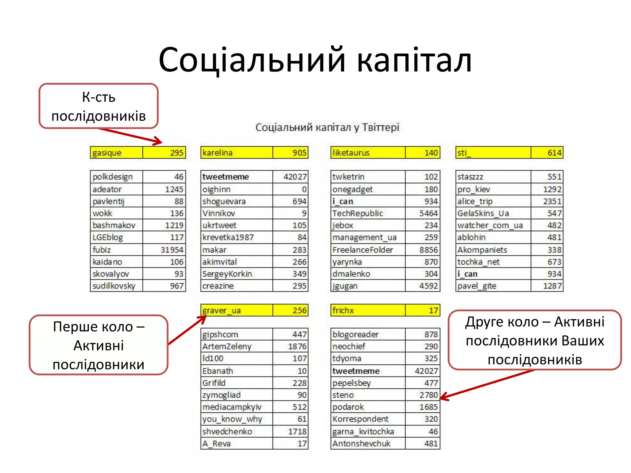 Соціальний капітал
    К-сть
послідовників




Перше коло –                     Друге коло – Активні
   Активні                       послідовники Ваших
послідовники                        послідовників
 