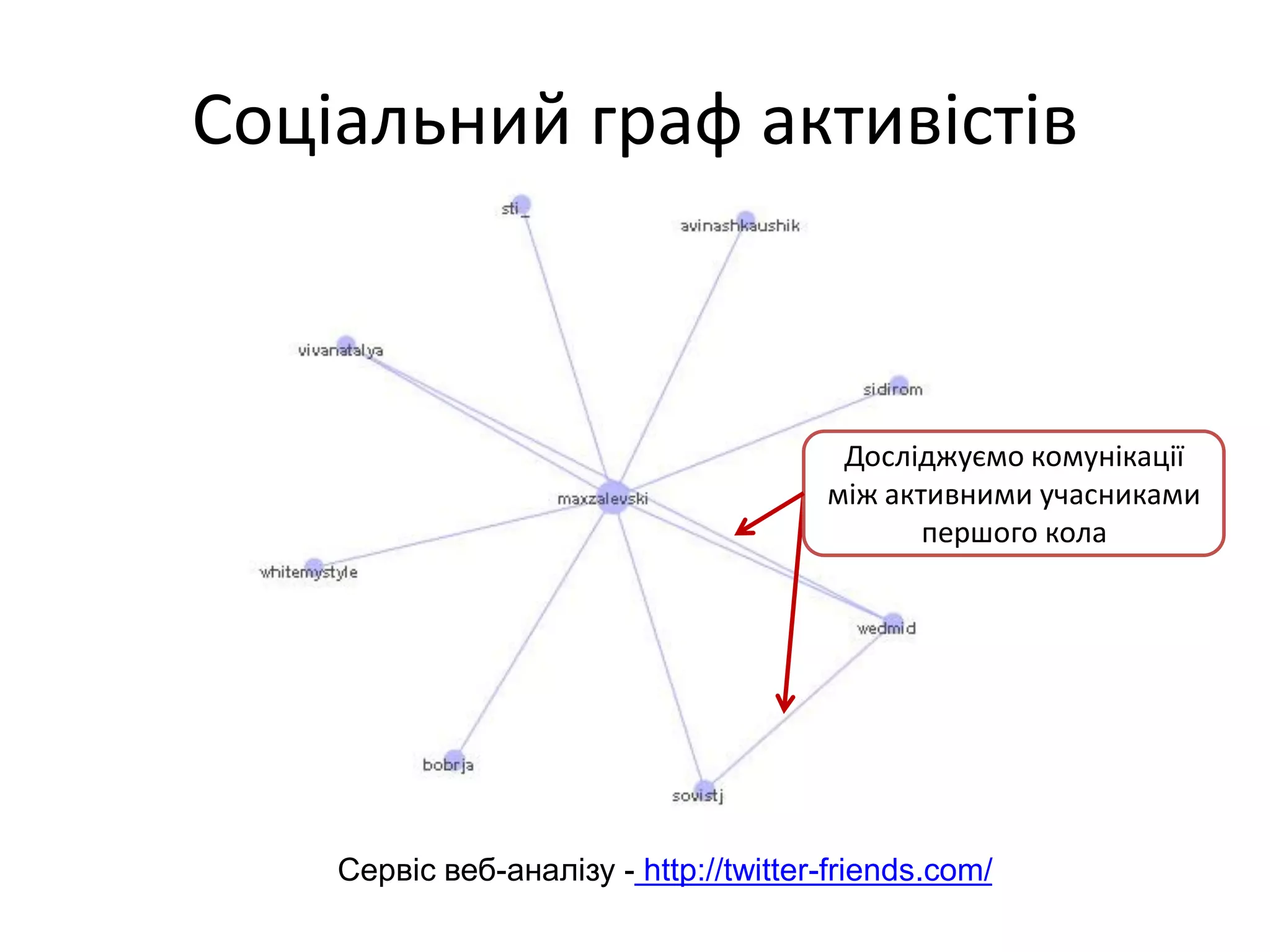 Соціальний граф активістів



                                        Досліджуємо комунікації
                                       між активними учасниками
                                              першого кола




    Сервіс веб-аналізу - http://twitter-friends.com/
 