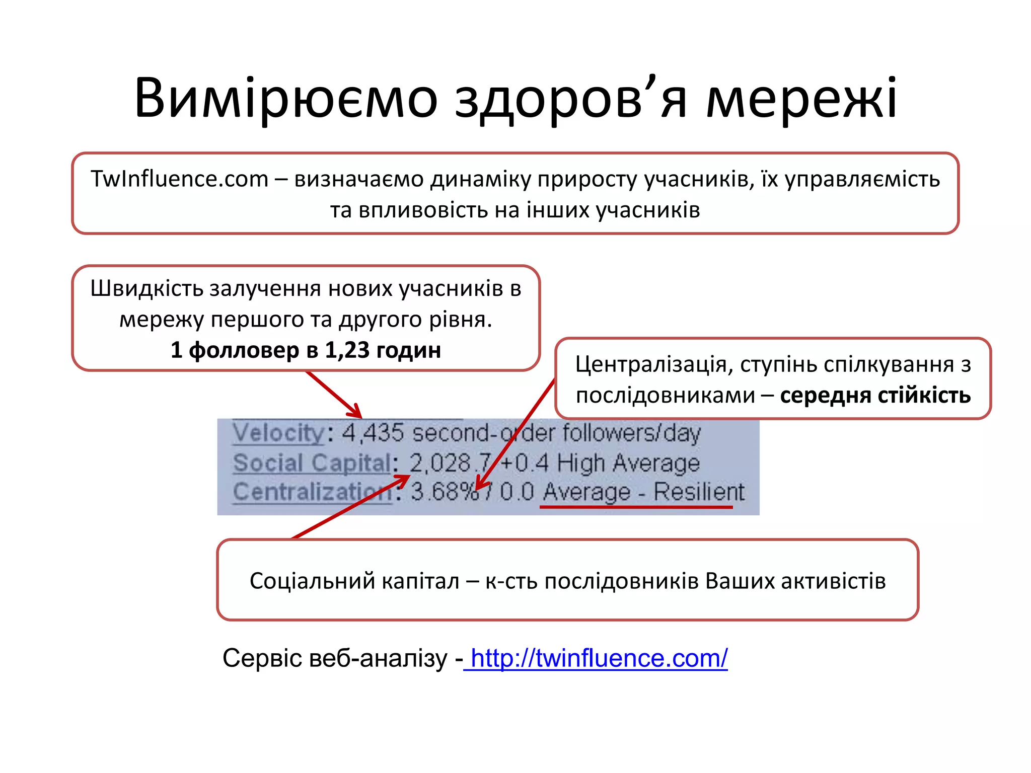 Вимірюємо здоров’я мережі
TwInfluence.com – визначаємо динаміку приросту учасників, їх управляємість
                     та впливовість на інших учасників


Швидкість залучення нових учасників в
  мережу першого та другого рівня.
      1 фолловер в 1,23 годин
                                          Централізація, ступінь спілкування з
                                          послідовниками – середня стійкість




             Соціальний капітал – к-сть послідовників Ваших активістів


           Сервіс веб-аналізу - http://twinfluence.com/
 