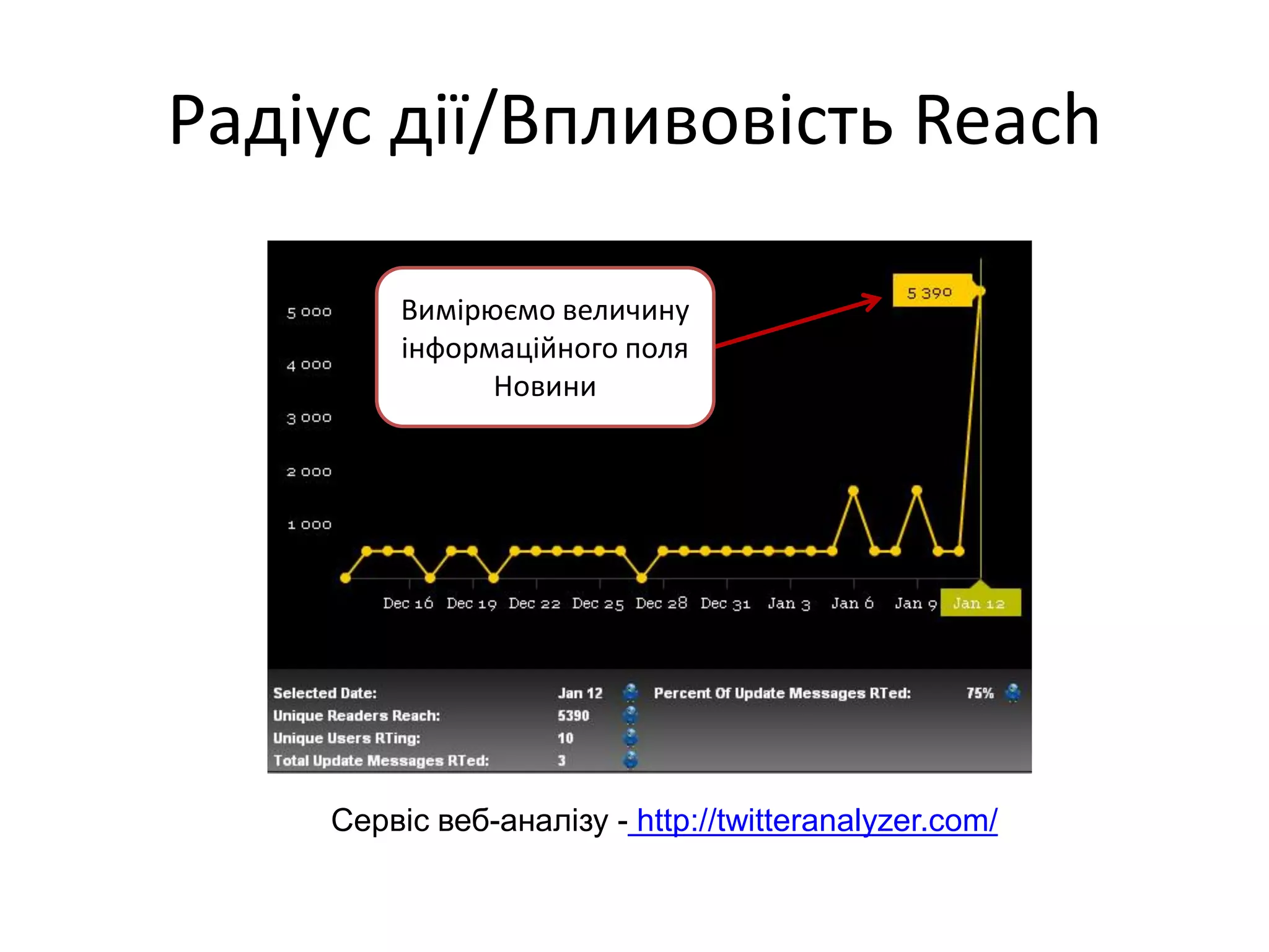 Радіус дії/Впливовість Reach

         Вимірюємо величину
         інформаційного поля
               Новини




    Сервіс веб-аналізу - http://twitteranalyzer.com/
 