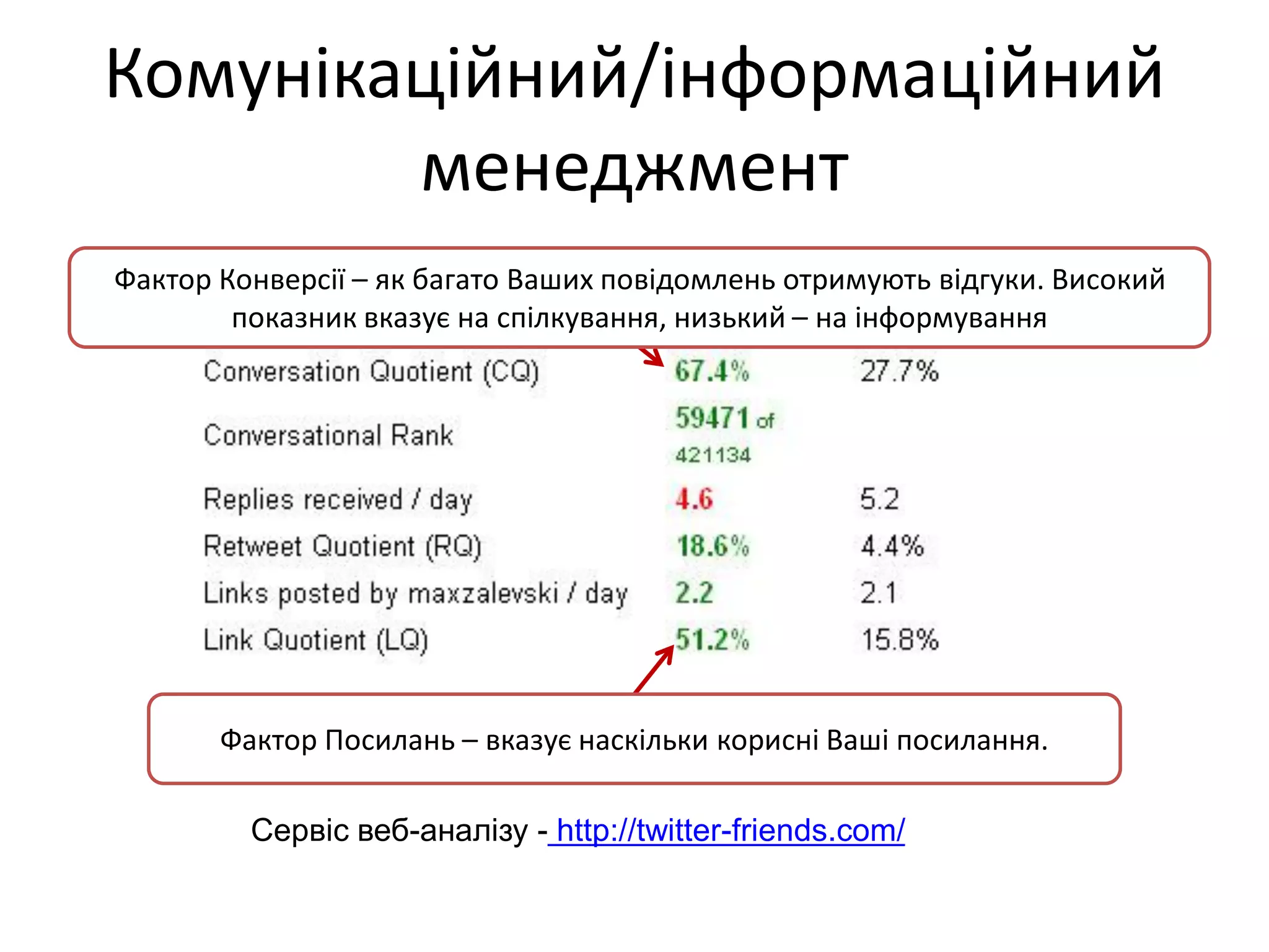 Комунікаційний/інформаційний
        менеджмент
Фактор Конверсії – як багато Ваших повідомлень отримують відгуки. Високий
        показник вказує на спілкування, низький – на інформування




       Фактор Посилань – вказує наскільки корисні Ваші посилання.

         Сервіс веб-аналізу - http://twitter-friends.com/
 