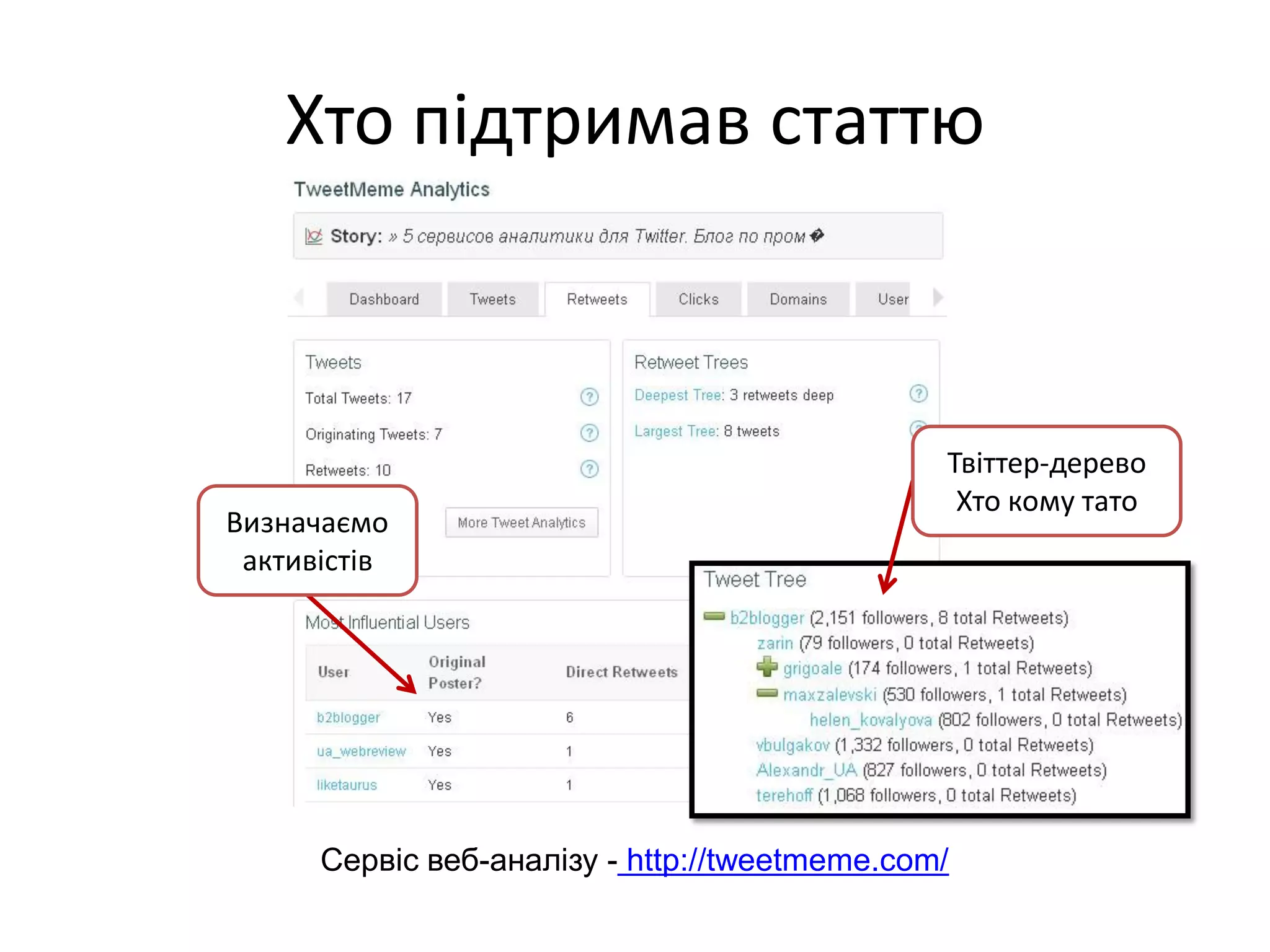 Хто підтримав статтю



                                               Твіттер-дерево
                                                Хто кому тато
Визначаємо
 активістів




      Сервіс веб-аналізу - http://tweetmeme.com/
 