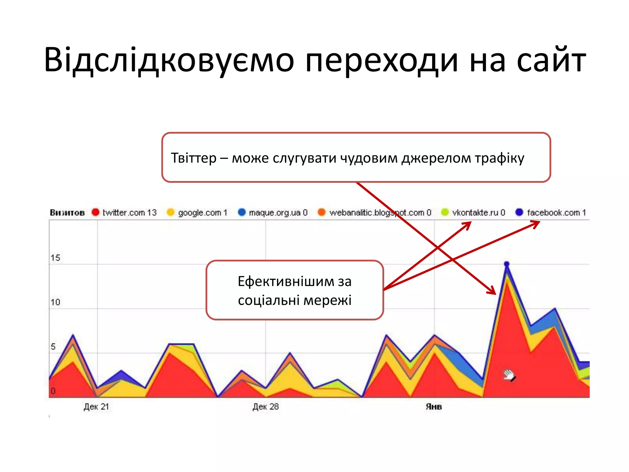 Відслідковуємо переходи на сайт

       Твіттер – може слугувати чудовим джерелом трафіку




                Ефективнішим за
                соціальні мережі
 