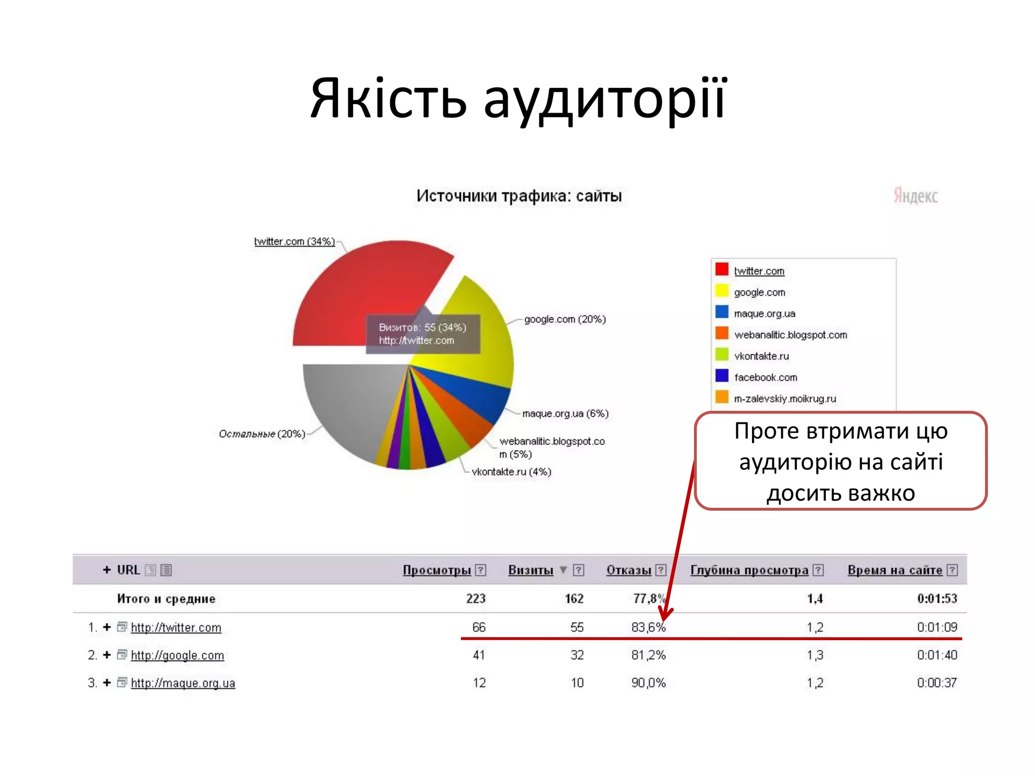 Якість аудиторії




                   Проте втримати цю
                   аудиторію на сайті
                     досить важко
 