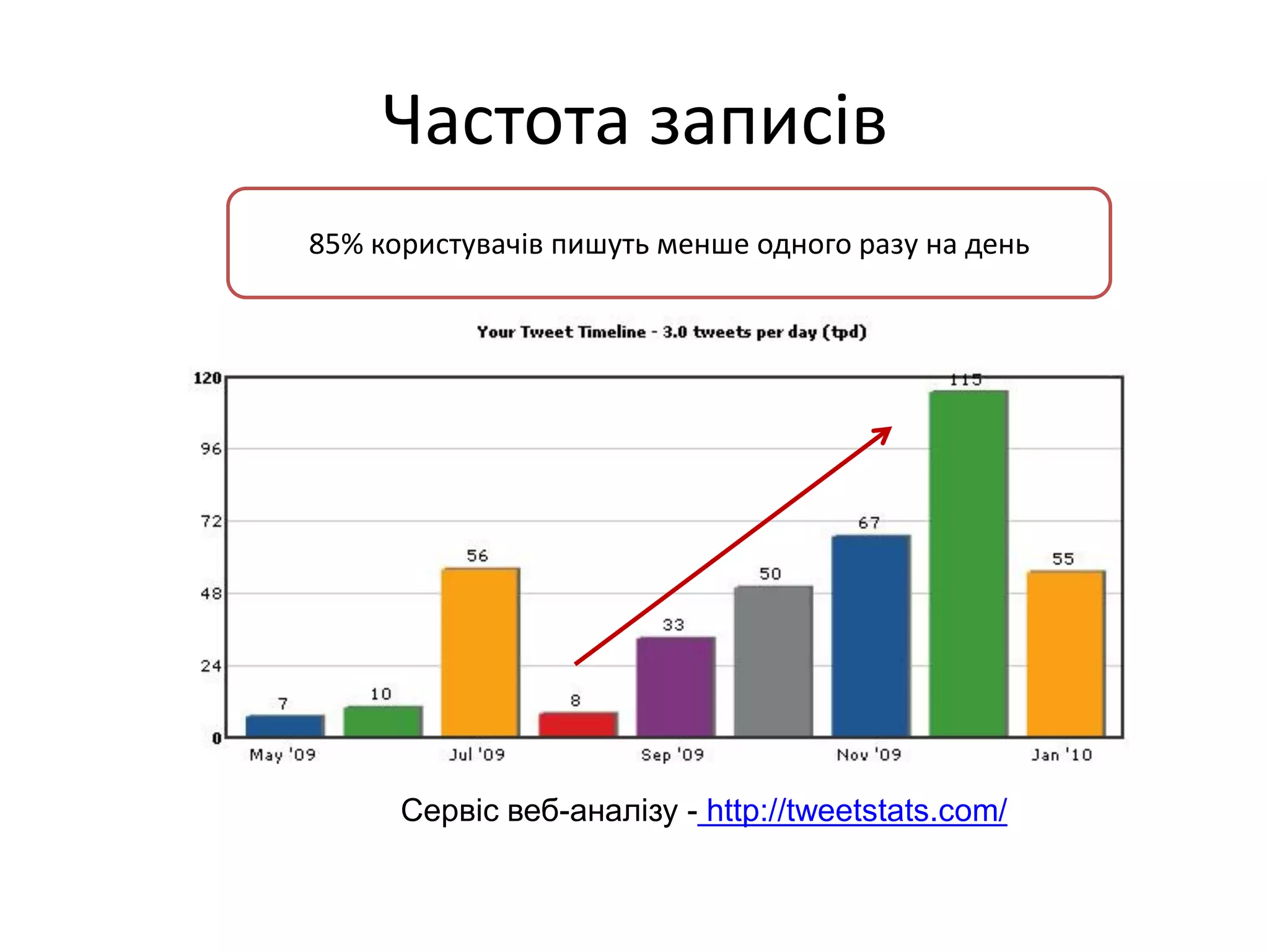 Частота записів
85% користувачів пишуть менше одного разу на день




      Сервіс веб-аналізу - http://tweetstats.com/
 