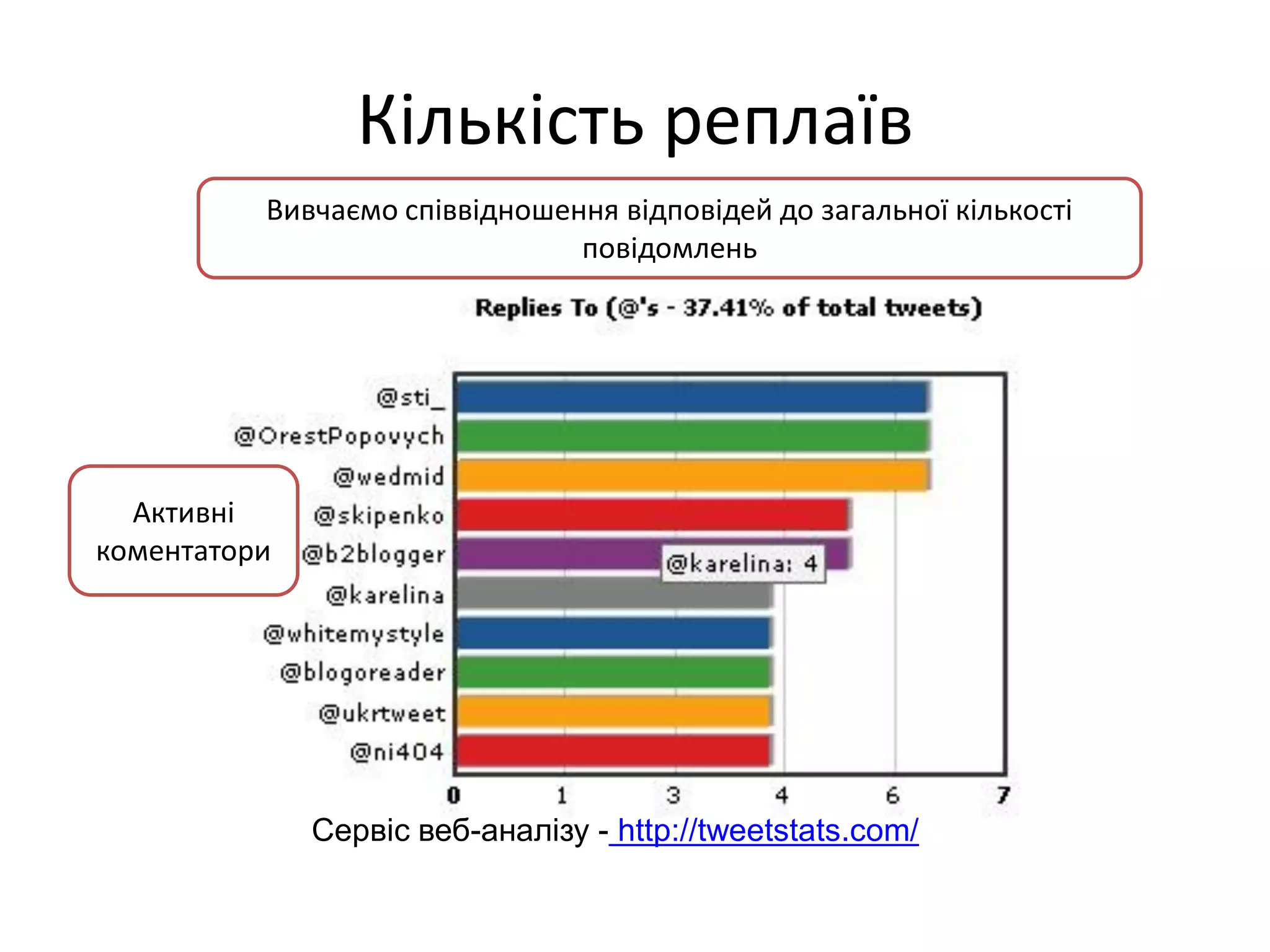 Кількість реплаїв
          Вивчаємо співвідношення відповідей до загальної кількості
                               повідомлень




  Активні
коментатори




              Сервіс веб-аналізу - http://tweetstats.com/
 