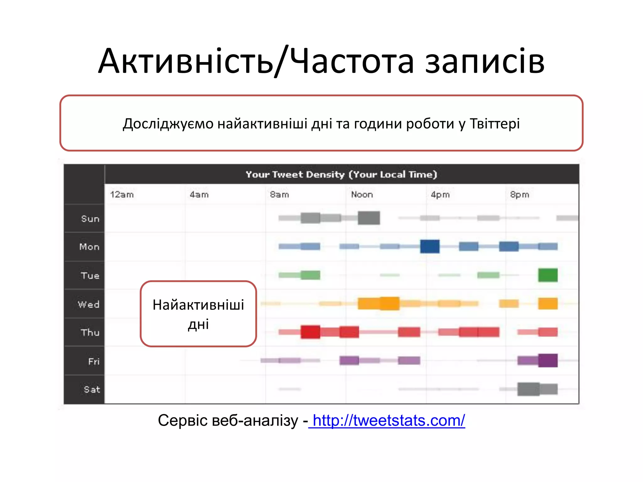 Активність/Частота записів
 Досліджуємо найактивніші дні та години роботи у Твіттері




     Найактивніші
         дні




     Сервіс веб-аналізу - http://tweetstats.com/
 