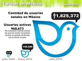 Cantidad de usuarios totales en México Usuarios activos 960,673 Se consideran cuentas activas las que han tenido movimiento durante un periodo de 60 días con al menos un post. 