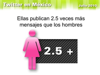 Ellas publican 2.5 veces más mensajes que los hombres 