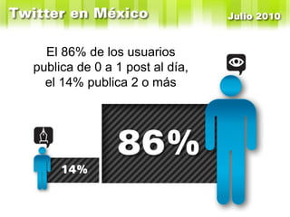 El 86% de los usuarios publica de 0 a 1 post al día, el 14% publica 2 o más 