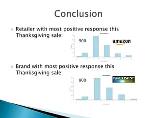    Retailer with most positive response this
    Thanksgiving sale:
                             900




   Brand with most positive response this
    Thanksgiving sale:
                             800
 