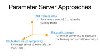 20X training data
- Parameter server v2.0 to scale the
training traffic
10X features+algo complexity
- Parameter server v3.0 to scale the
model size
10X prediction qps
- Parameter server v1.0 to decouple
the training and prediction requests
Parameter Server Approaches
 