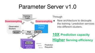 Parameter Server v1.0
Training
Worker
Training
Traffic
Observation
Service
Observation
Service
Observation
Workers
Instance of
Prediction
Service
M
od
el
Instance of
Prediction
Service
M
od
el
Instance of
Prediction
ServicePrediction
Worker
Pull Model
Model
Model
Pull
Downsampling
Through
 New architecture to decouple
the training / prediction services
into different clusters.
10X Prediction capacity
Higher Serving efficiency
Prediction
Requests
Updates
Downsampling
 