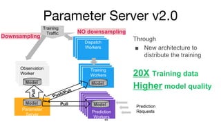 Parameter Server v2.0
Parameter
Server
Mo
del
Instance of
Prediction
Service Mo
del
Training
Workers
Training
Traffic
Observation
Service
Observation
Service
Observation
Worker
NO downsamplingPull
Push/Pull
Instance of
Prediction
Service
M
od
el
Instance of
Prediction
Service
M
od
el
Instance of
Prediction
Service
M
od
el
Instance of
Prediction
Service
M
od
el
M
od
el
Instance of
Prediction
ServicePrediction
Workers
Pull
Model
ModelModel
Model
Through
 New architecture to
distribute the training
20X Training data
Higher model quality
Dispatch
Workers
Dispatch
Workers
Dispatch
Workers
Downsampling
Prediction
Requests
 