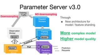 Parameter Server v3.0
Mo
del
Instance of
Prediction
Service Mo
del
Training
Workers
Training
Traffic
Observation
Service
Observation
Service
Observation
Worker
NO downsamplingPull
Push/Pull
Instance of
Prediction
Service
M
od
el
Instance of
Prediction
Service
M
od
el
Instance of
Prediction
Service
M
od
el
Instance of
Prediction
Service
M
od
el
M
od
el
Instance of
Prediction
ServicePrediction
Workers
Pull
Model
ModelModel
Model
Dispatch
Workers
Dispatch
Workers
Dispatch
Workers
Downsampling
Prediction
RequestsParameter
Server
Parameter
Server
Parameter
Server
Model
Through
 New architecture for
model / feature sharding
More complex model
Higher model quality
 