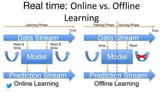 Real time:
Time
Model
Data Stream
Prediction Stream
Time
Model
Data Stream
Prediction Stream
Online Learning Offline Learning
Learning Phase Training Phase Serving Phase
ReadWriteRead &
Write
Read &
Write
 