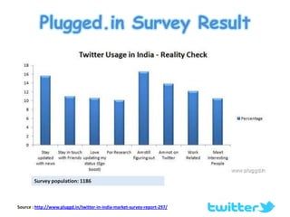 Points to NoteTwitter is becoming more of news feed than a social network