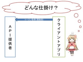 どんな仕掛け？

    トークン取得（開発者）   ク
                  ラ
Ａ
                  イ
Ｐ
                  ア
Ｉ
                  ン
提
                  ト
供
                  ア
者
                  プ
                  リ
 