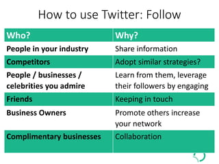 How to use Twitter: Follow
Who? Why?
People in your industry Share information
Competitors Adopt similar strategies?
People / businesses /
celebrities you admire
Learn from them, leverage
their followers by engaging
Friends Keeping in touch
Business Owners Promote others increase
your network
Complimentary businesses Collaboration
 