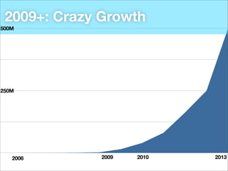 2009+: Crazy Growth
500M

250M

2006

2009

2010

2013

 