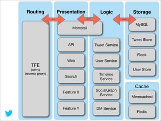 Routing

Presentation

Logic
THRIFT

HTTP

Storage
THRIFT*

MySQL

Monorail

Tweet Store
API

Tweet Service
Flock

TFE
(netty)
(reverse proxy)

Web

User Service
User Store

Search

Feature X

Feature Y

Timeline
Service
SocialGraph
Service
DM Service

Cache
Memcached

Redis

 