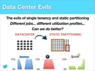 Data Center Evils
The evils of single tenancy and static partitioning
Different jobs... different utilization profiles...
Can we do better?
DATACENTER

STATIC PARTITIONING

33%

33%

33%

0%

0%

0%

 