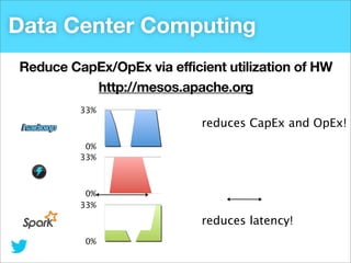 Data Center Computing
Reduce CapEx/OpEx via efficient utilization of HW
http://mesos.apache.org
33%

reduces CapEx and OpEx!
0%
33%

0%
33%

reduces latency!
0%

 