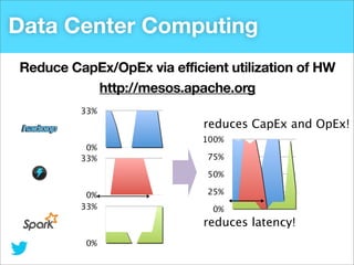 Data Center Computing
Reduce CapEx/OpEx via efficient utilization of HW
http://mesos.apache.org
33%

reduces CapEx and OpEx!
0%
33%

100%
75%
50%

0%
33%

25%
0%

reduces latency!
0%

 