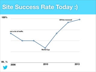 Site Success Rate Today :)
100%
Off the monorail

not a lot of traffic

World Cup

99._%
2006

2010

2013

 