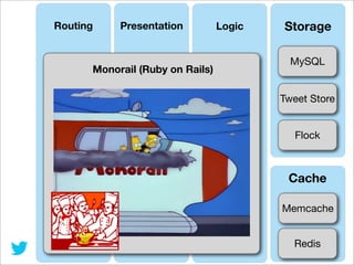 Routing

Presentation

Monorail (Ruby on Rails)

Logic

Storage
MySQL
Tweet Store
Flock

Cache
Memcache
Redis

 