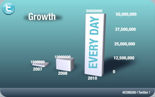 50000000
Growth                               50,000,000




                     EVERY DAY
                                 37,500,000


                                 25,000,000

          10000000               12,500,000
1600000
 2007
           2008                  0
                      2010


                                        #COM280 | Twitter !
 
