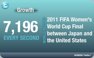 Growth
                              2011 FIFA Women's
7,196
               WORLD RECORD
                              World Cup Final
                              between Japan and
EVERY SECOND                  the United States

                                        #COM280 | Twitter !
 