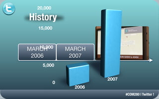 20,000

History
   15,000



   10,000
MARCH           MARCH
 2006            2007
                         STATISTICS FOR SXSW MUSIC 2011:
     5,000                • Music Festival Showcasing Acts: 2,098; International acts: 596 fro
                          • Music Festival Stages: 92
                          • Music Festival Bands That Applied: 10,915
                          • Music Conference Participants: 16,353 (from 53 foreign countries
                                    2007
            0
                          • Music Conference Sessions: 181
                          • Music Media in Attendance (approximate): 2,941
                  2006    • Auditorium Shores Stage Attendance over 3 days: 45,000
                         STATISTICS FOR SXSW INTERACTIVE
                                                        #COM280 | Twitter !
                          • Interactive Conference Participants: 19,364 (from 63 foreign coun
 