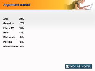 Argomenti trattati



Arte           29%
Generico       25%
Film e TV      13%
Hotel          13%
Ristorante     8%
Politica       8%
Divertimento   4%
 