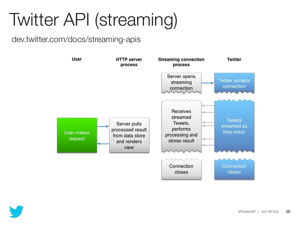 Java Stream API. API трансляция это. Stream API example. Isapi streaming channels
