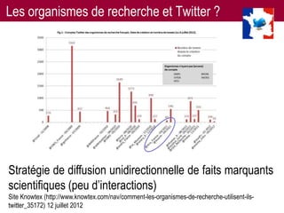 Les organismes de recherche et Twitter ?




Stratégie de diffusion unidirectionnelle de faits marquants
scientifiques (peu d’interactions)
Site Knowtex (http://www.knowtex.com/nav/comment-les-organismes-de-recherche-utilisent-ils-
                               Twitter pour les chercheurs - 07/12/2012                       34
twitter_35172) 12 juillet 2012
 