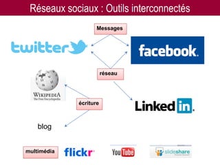 Réseaux sociaux : Outils interconnectés
                    Messages




                        réseau




             écriture



    blog


multimédia
 