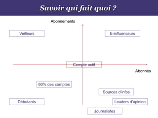 Savoir qui fait quoi ?
Abonnés
Abonnements
E-influenceurs
Journalistes
Leaders d’opinion
Sources d’infos
Débutants
Veilleurs
Compte actif
60% des comptes
 